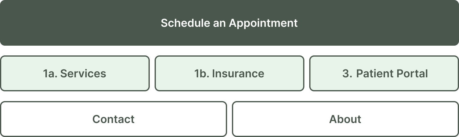 Card sorting activity
