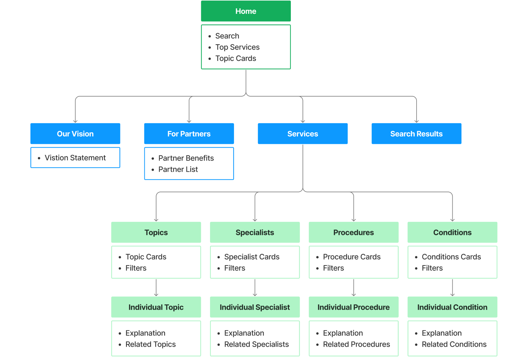 Midwest Health Information Architecture Diagram